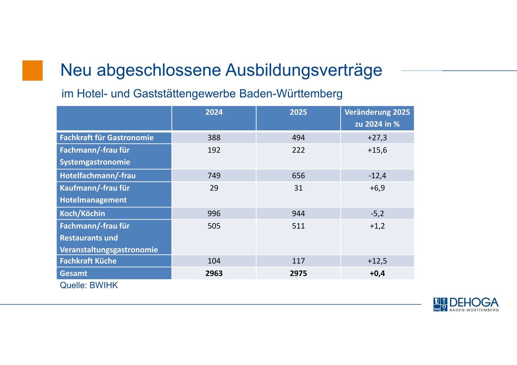 Tabelle_Neu_abgeschlossene_Ausbildungsvertraege_im_Gastgewerbe_BW