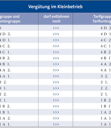 Abbildung einer Tabelle zur Vergütung im Kleinbetrieb gemäß Tarifgruppe und -untergruppen