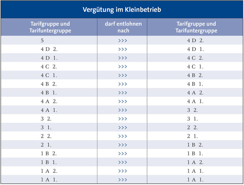 Abbildung einer Tabelle zur Vergütung im Kleinbetrieb gemäß Tarifgruppe und -untergruppen